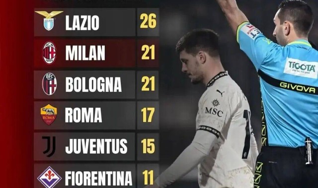 意甲近五个赛季红牌榜，米兰为国米四倍